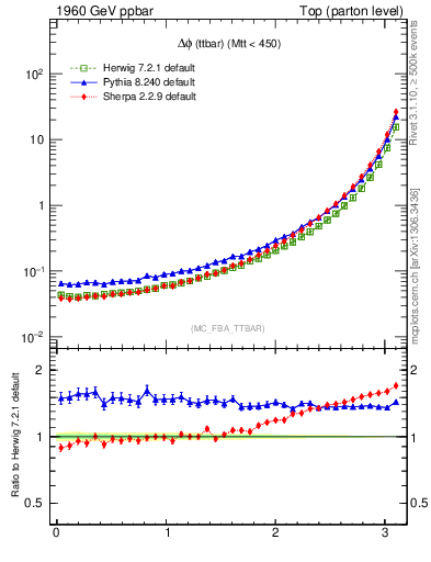 Plot of dphittbar in 1960 GeV ppbar collisions