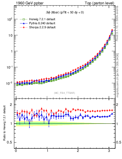 Plot of dphittbar in 1960 GeV ppbar collisions