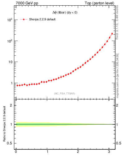 Plot of dphittbar in 7000 GeV pp collisions