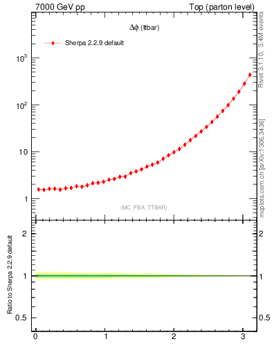 Plot of dphittbar in 7000 GeV pp collisions