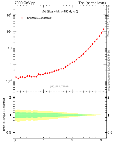 Plot of dphittbar in 7000 GeV pp collisions