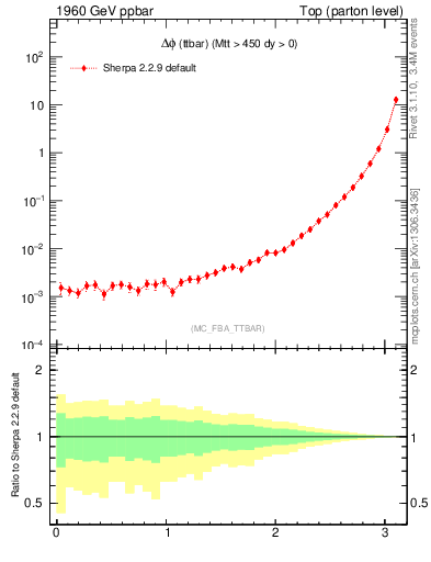 Plot of dphittbar in 1960 GeV ppbar collisions