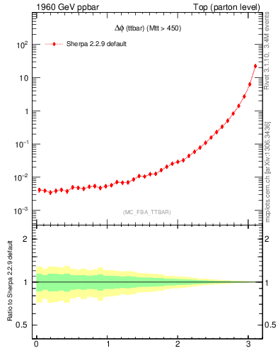 Plot of dphittbar in 1960 GeV ppbar collisions