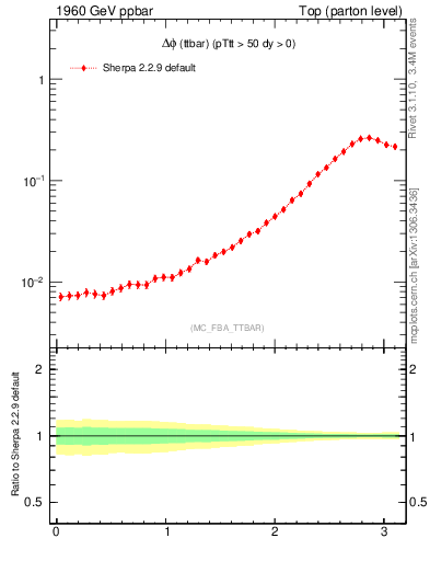 Plot of dphittbar in 1960 GeV ppbar collisions