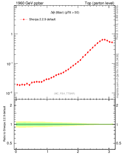 Plot of dphittbar in 1960 GeV ppbar collisions