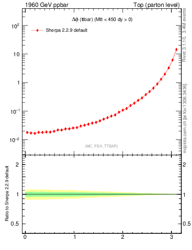 Plot of dphittbar in 1960 GeV ppbar collisions