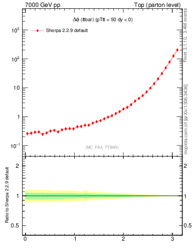 Plot of dphittbar in 7000 GeV pp collisions