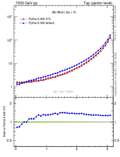 Plot of dphittbar in 7000 GeV pp collisions