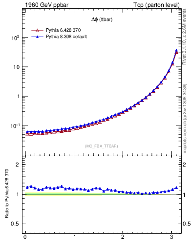 Plot of dphittbar in 1960 GeV ppbar collisions