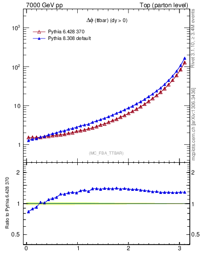 Plot of dphittbar in 7000 GeV pp collisions