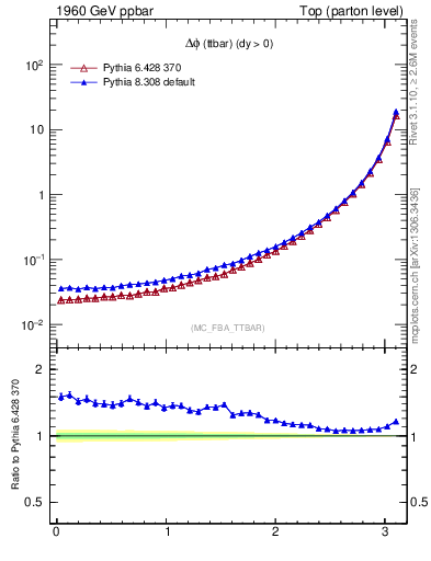 Plot of dphittbar in 1960 GeV ppbar collisions