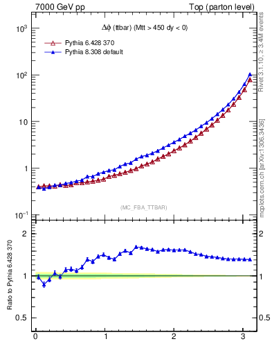 Plot of dphittbar in 7000 GeV pp collisions