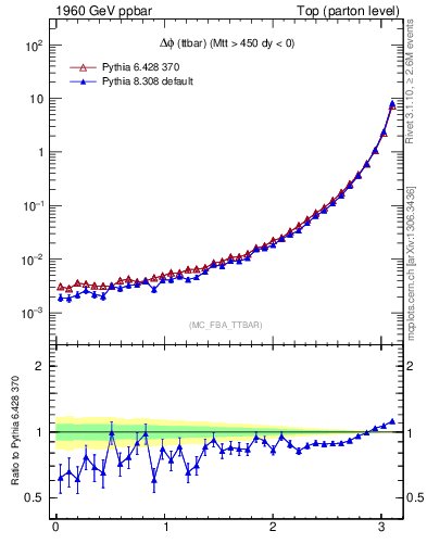 Plot of dphittbar in 1960 GeV ppbar collisions