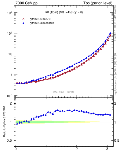 Plot of dphittbar in 7000 GeV pp collisions