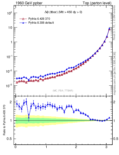 Plot of dphittbar in 1960 GeV ppbar collisions