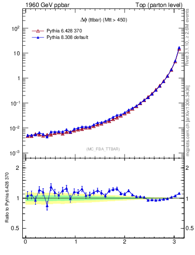 Plot of dphittbar in 1960 GeV ppbar collisions