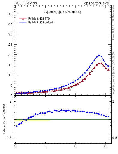 Plot of dphittbar in 7000 GeV pp collisions