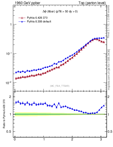 Plot of dphittbar in 1960 GeV ppbar collisions