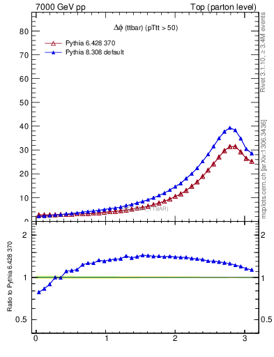 Plot of dphittbar in 7000 GeV pp collisions