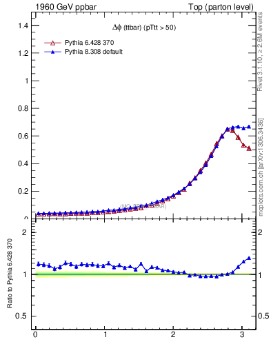 Plot of dphittbar in 1960 GeV ppbar collisions