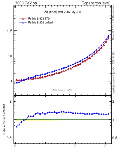 Plot of dphittbar in 7000 GeV pp collisions