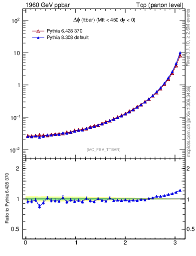 Plot of dphittbar in 1960 GeV ppbar collisions