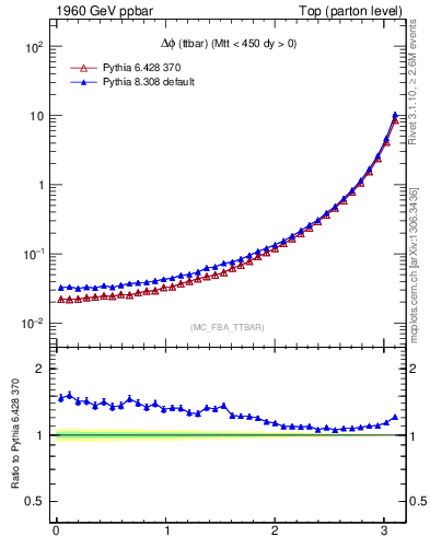 Plot of dphittbar in 1960 GeV ppbar collisions