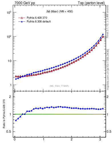 Plot of dphittbar in 7000 GeV pp collisions