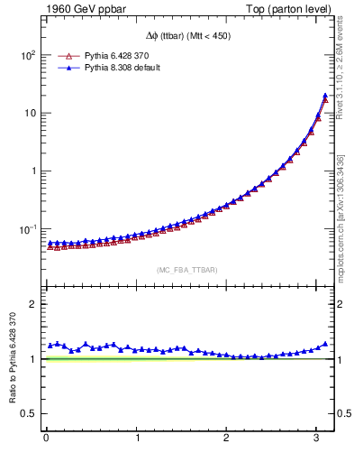 Plot of dphittbar in 1960 GeV ppbar collisions