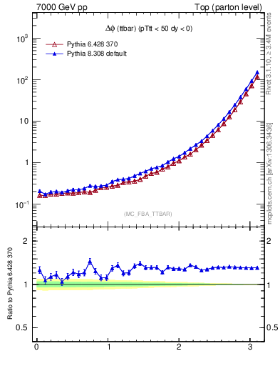 Plot of dphittbar in 7000 GeV pp collisions