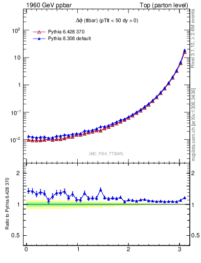 Plot of dphittbar in 1960 GeV ppbar collisions