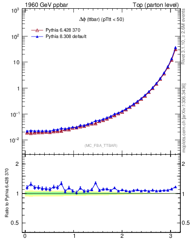 Plot of dphittbar in 1960 GeV ppbar collisions