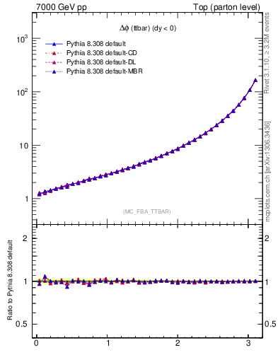 Plot of dphittbar in 7000 GeV pp collisions