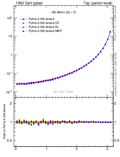 Plot of dphittbar in 1960 GeV ppbar collisions