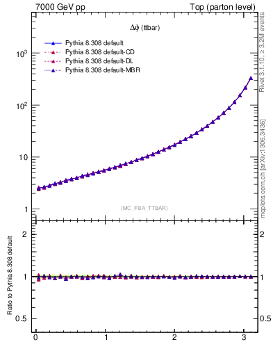 Plot of dphittbar in 7000 GeV pp collisions