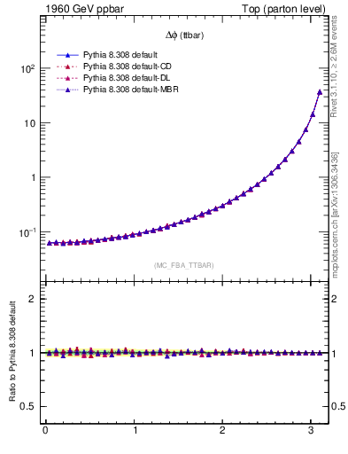 Plot of dphittbar in 1960 GeV ppbar collisions