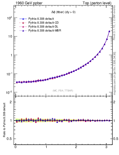 Plot of dphittbar in 1960 GeV ppbar collisions