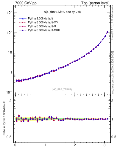 Plot of dphittbar in 7000 GeV pp collisions