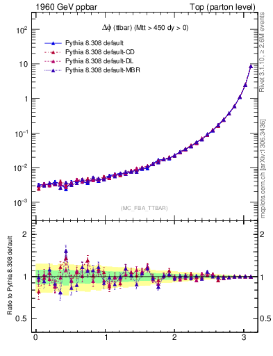 Plot of dphittbar in 1960 GeV ppbar collisions