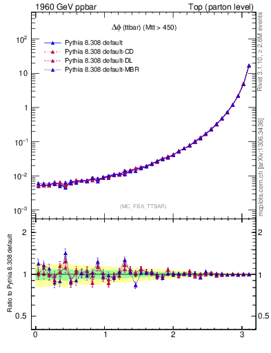 Plot of dphittbar in 1960 GeV ppbar collisions