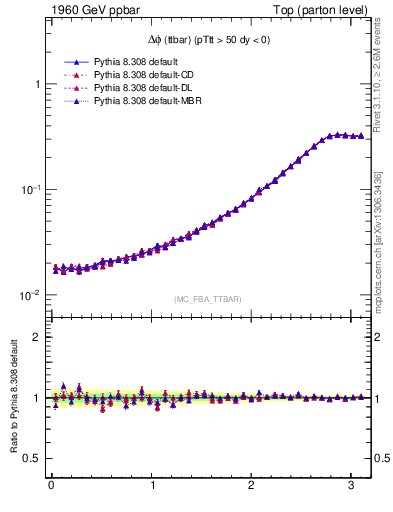 Plot of dphittbar in 1960 GeV ppbar collisions