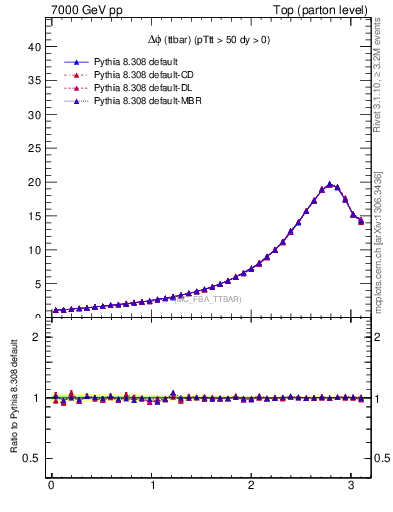 Plot of dphittbar in 7000 GeV pp collisions