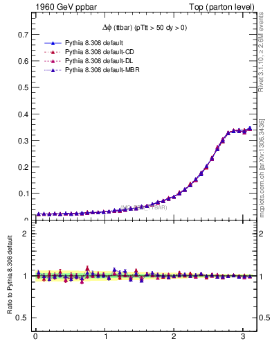 Plot of dphittbar in 1960 GeV ppbar collisions