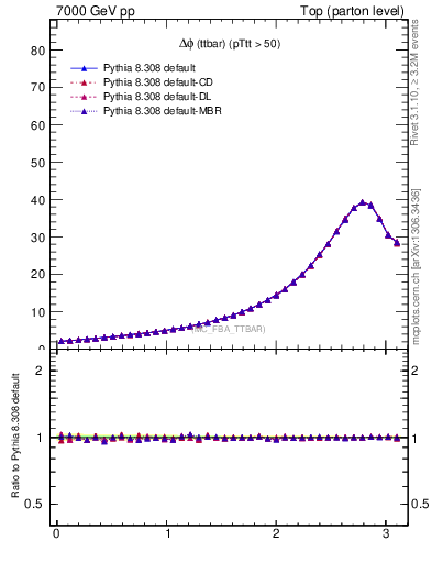 Plot of dphittbar in 7000 GeV pp collisions