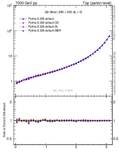 Plot of dphittbar in 7000 GeV pp collisions