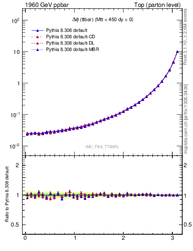 Plot of dphittbar in 1960 GeV ppbar collisions