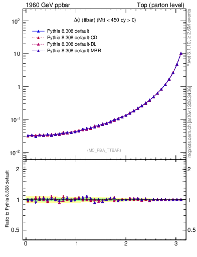 Plot of dphittbar in 1960 GeV ppbar collisions