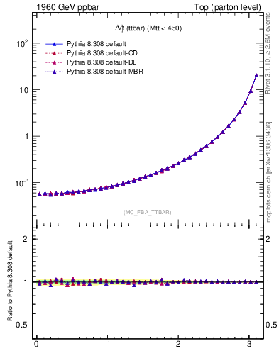 Plot of dphittbar in 1960 GeV ppbar collisions