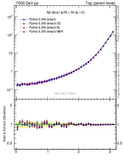 Plot of dphittbar in 7000 GeV pp collisions