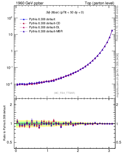 Plot of dphittbar in 1960 GeV ppbar collisions